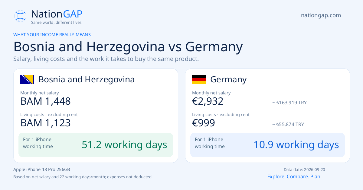 Bosnia and Herzegovina / Germany · Comparison card
