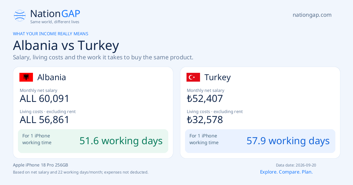 Albania / Turkey · Comparison card