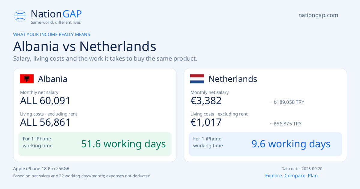 Albania / Netherlands · Comparison card