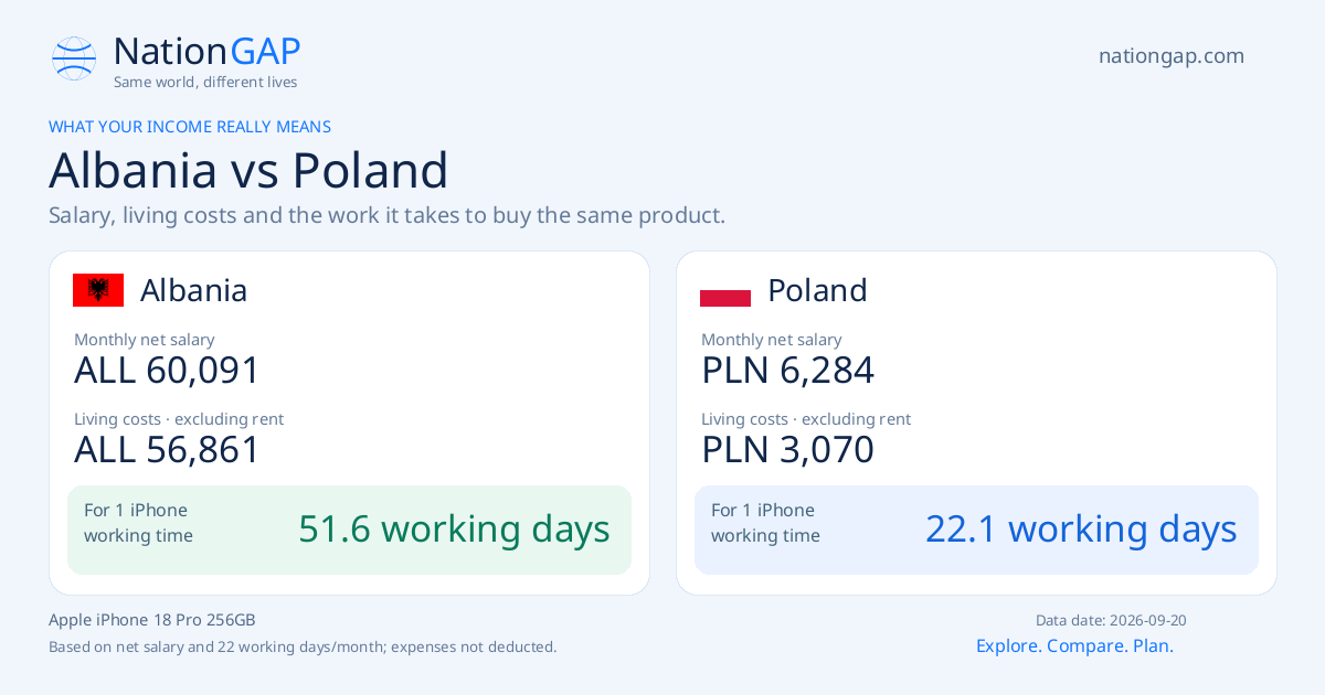 Albania / Poland · Comparison card