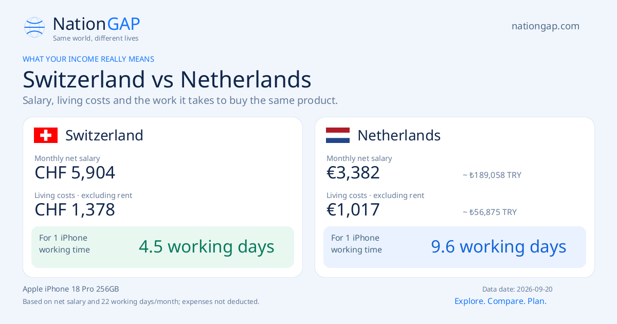 Switzerland / Netherlands · Comparison card