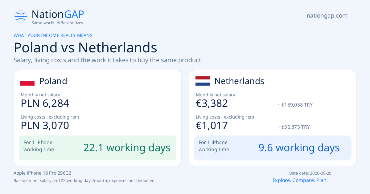 Poland / Netherlands · Comparison card