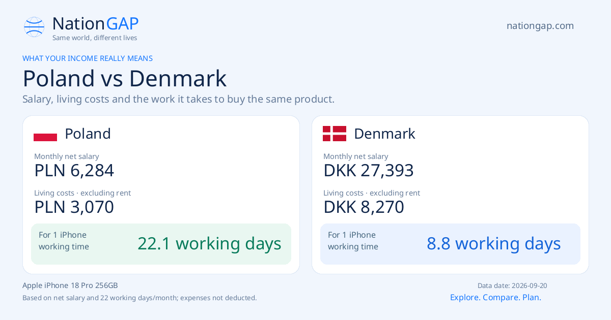 Poland / Denmark · Comparison card
