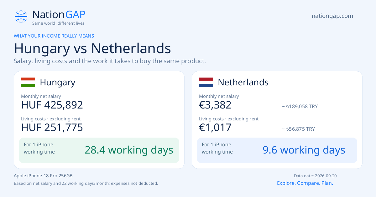 Hungary / Netherlands · Comparison card