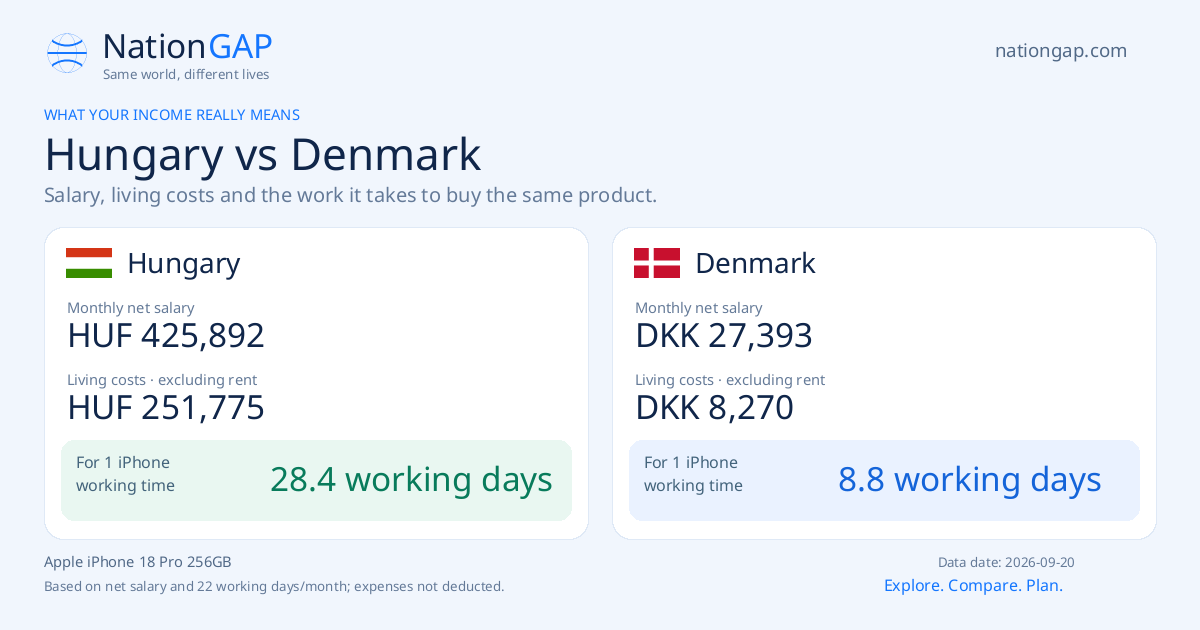 Hungary / Denmark · Comparison card