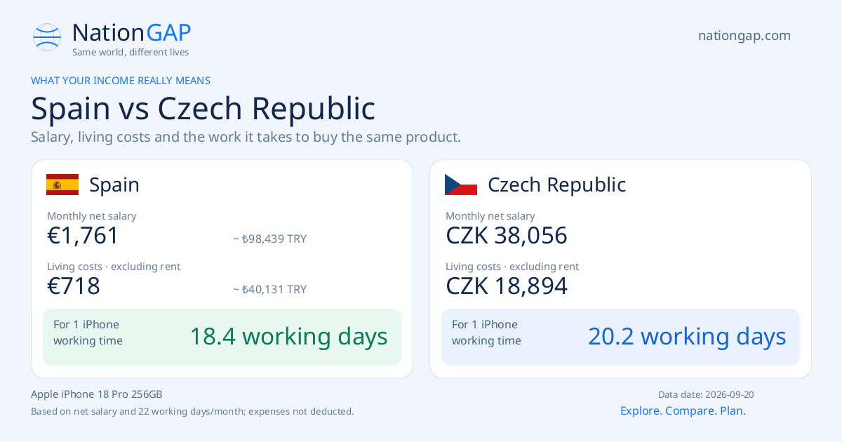 Spain / Czech Republic · Comparison card