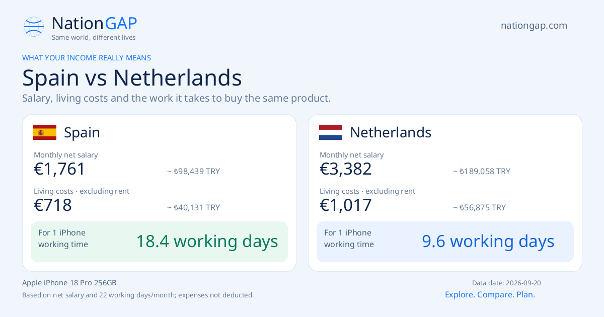 Spain / Netherlands · Comparison card