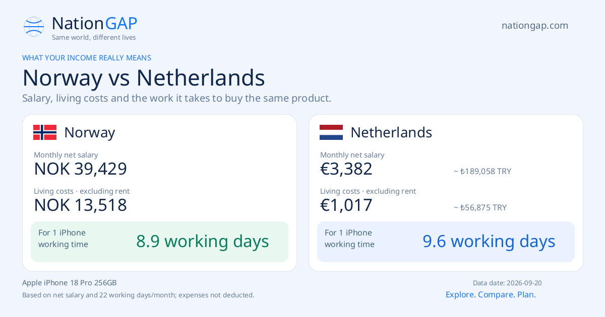 Norway / Netherlands · Comparison card