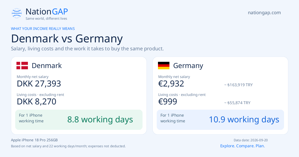 Denmark / Germany · Comparison card