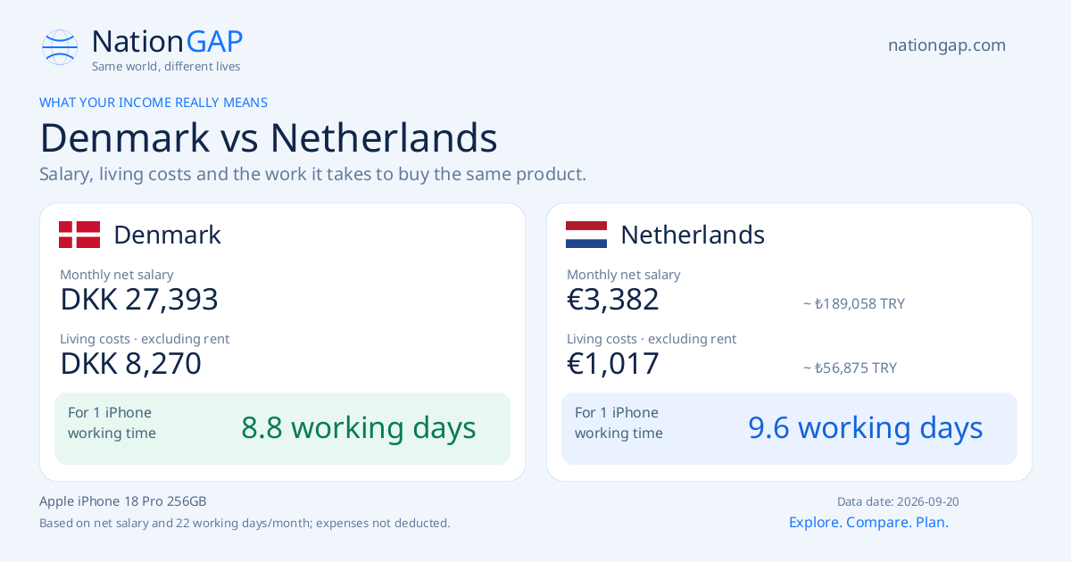Denmark / Netherlands · Comparison card
