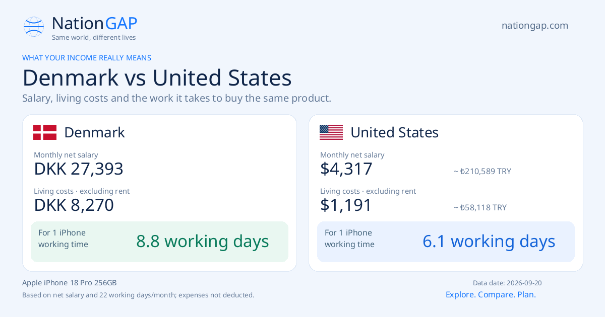 Denmark / United States · Comparison card