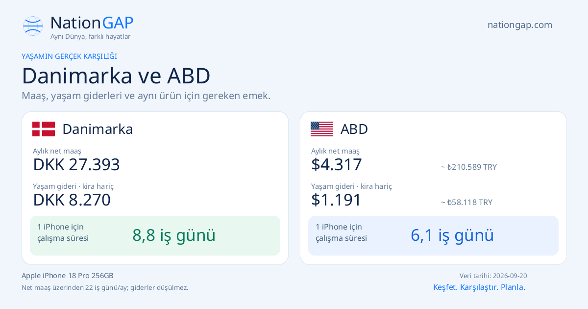 Danimarka / ABD · Karşılaştırma kartı