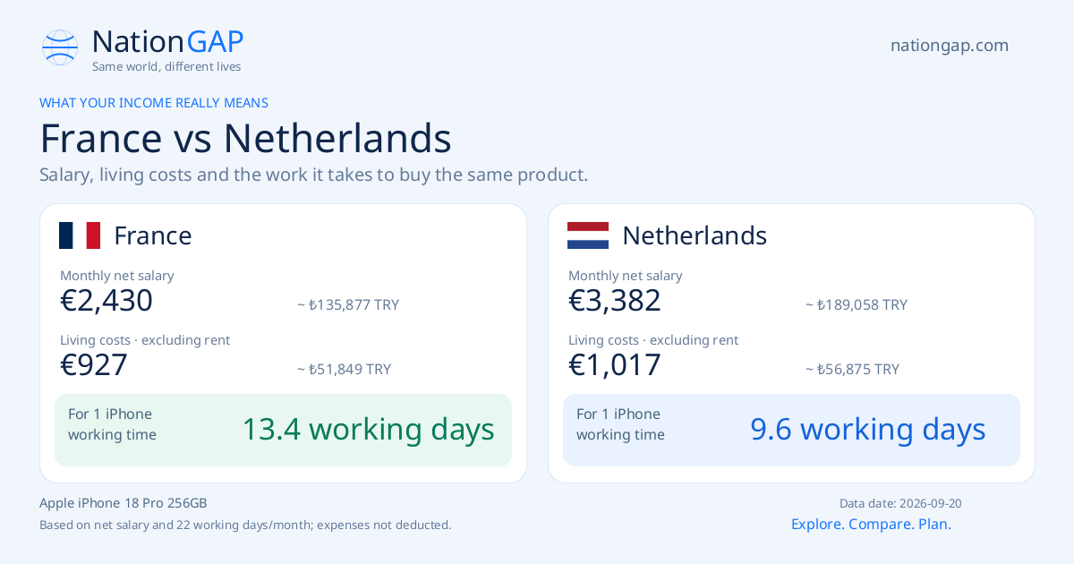 France / Netherlands · Comparison card