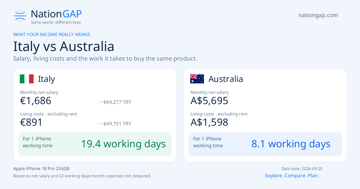 Italy / Australia · Comparison card
