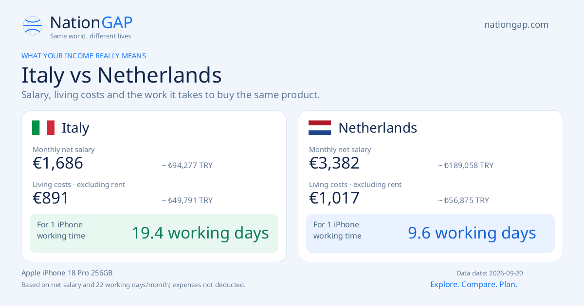 Italy / Netherlands · Comparison card